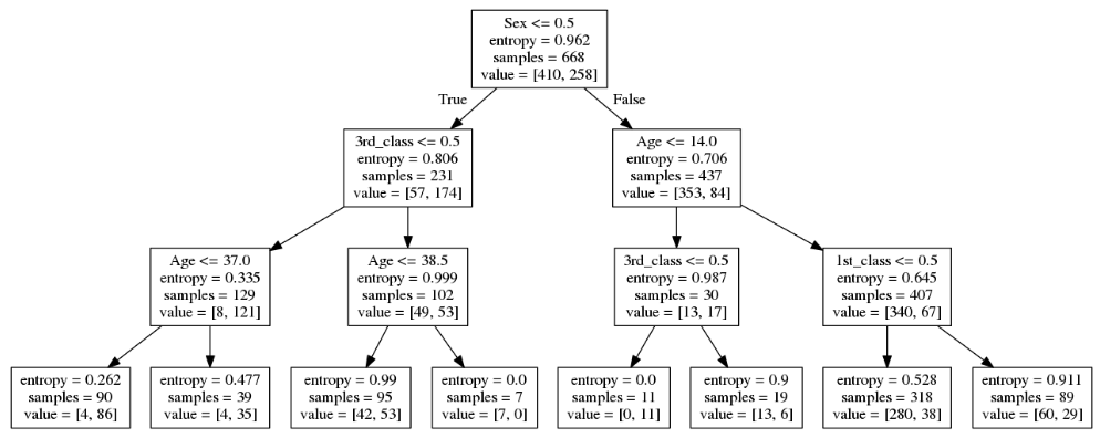 Ml Decision Tree Classification Data Science 2813